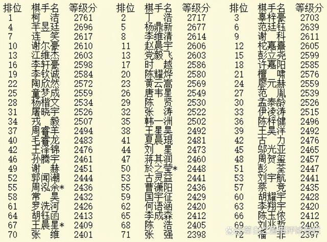 中国围棋排名，中国围棋排名表